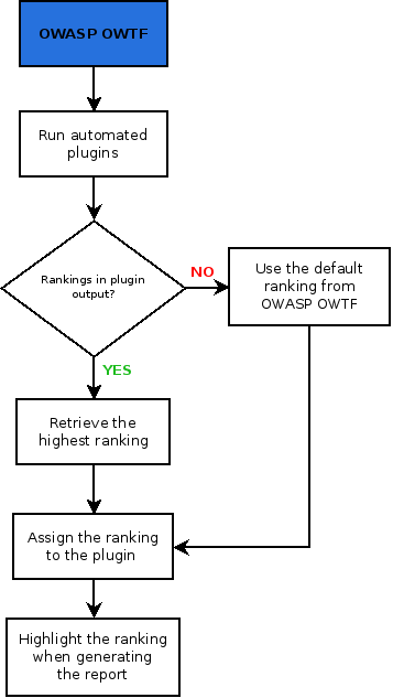 OWTF Automated ranking
system