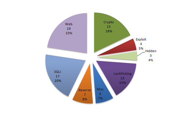 Validation of the challenges