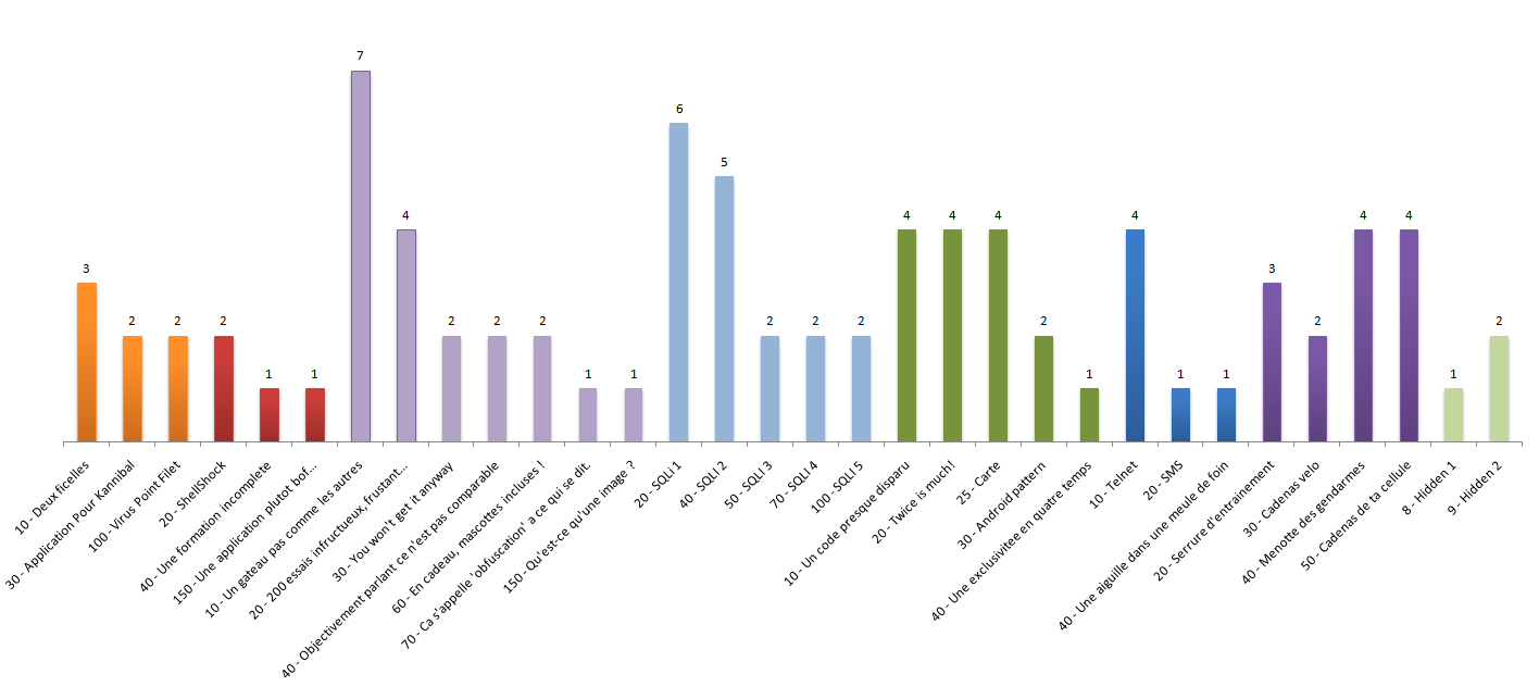 Details of the validated challenges